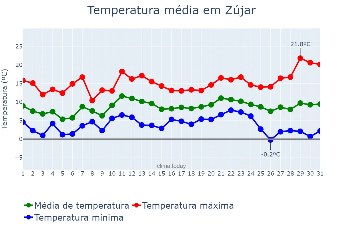 Temperatura em dezembro em Zújar, Andalusia, ES