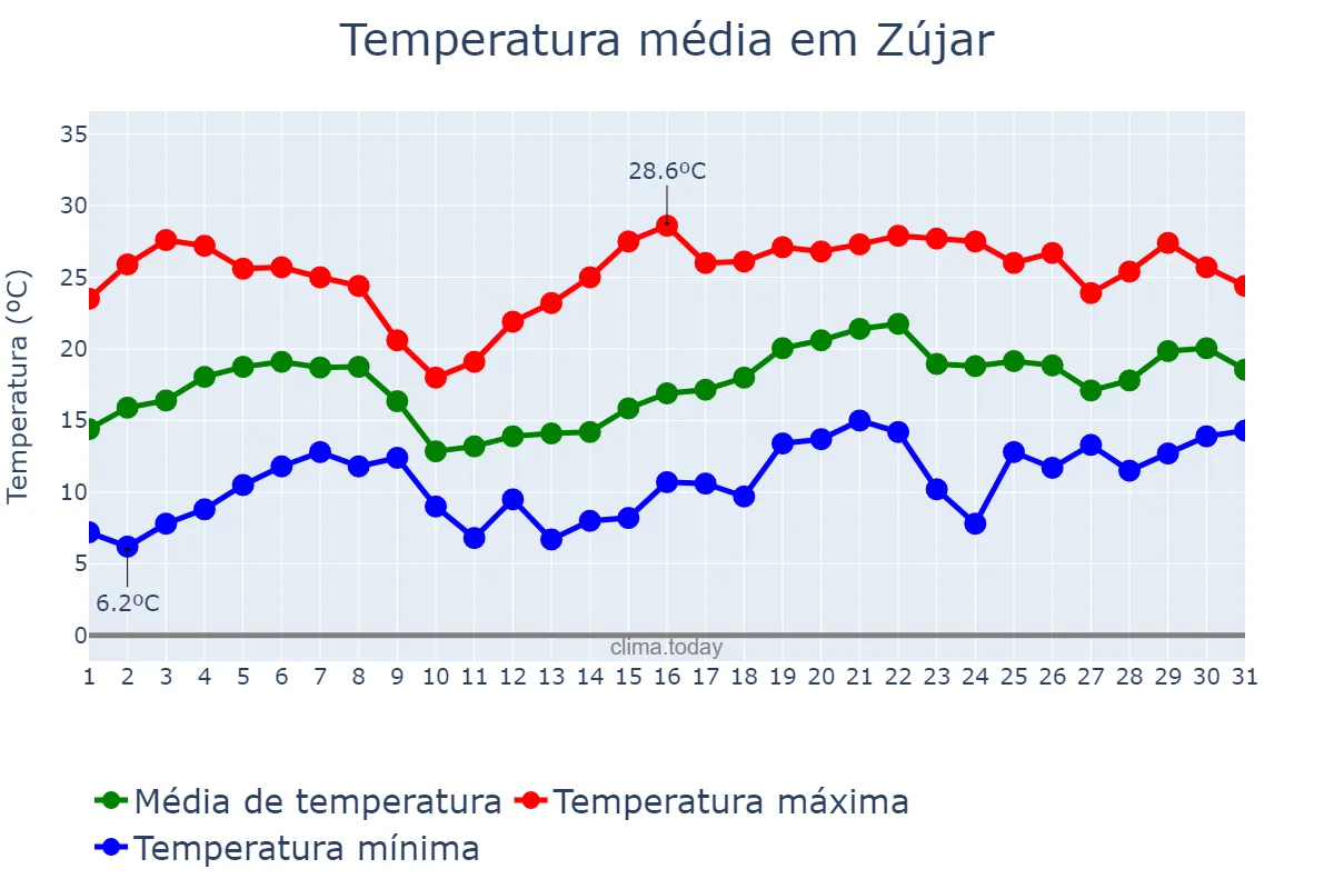 Temperatura em maio em Zújar, Andalusia, ES