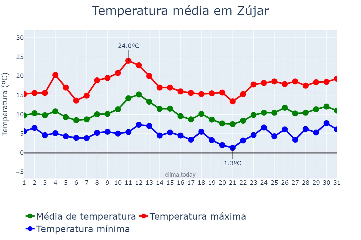 Temperatura em marco em Zújar, Andalusia, ES