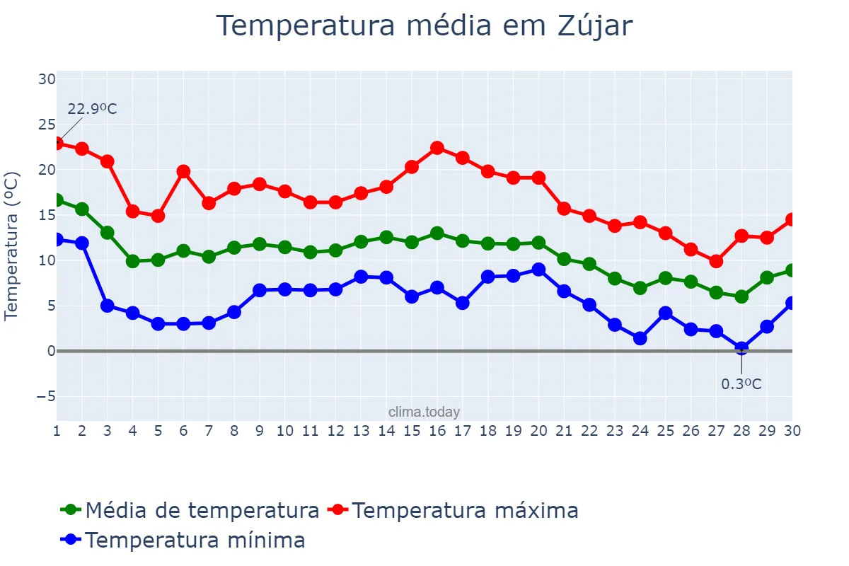 Temperatura em novembro em Zújar, Andalusia, ES