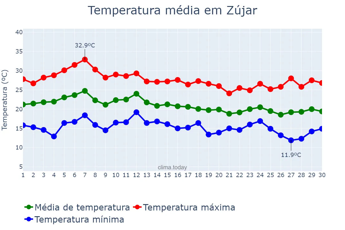 Temperatura em setembro em Zújar, Andalusia, ES