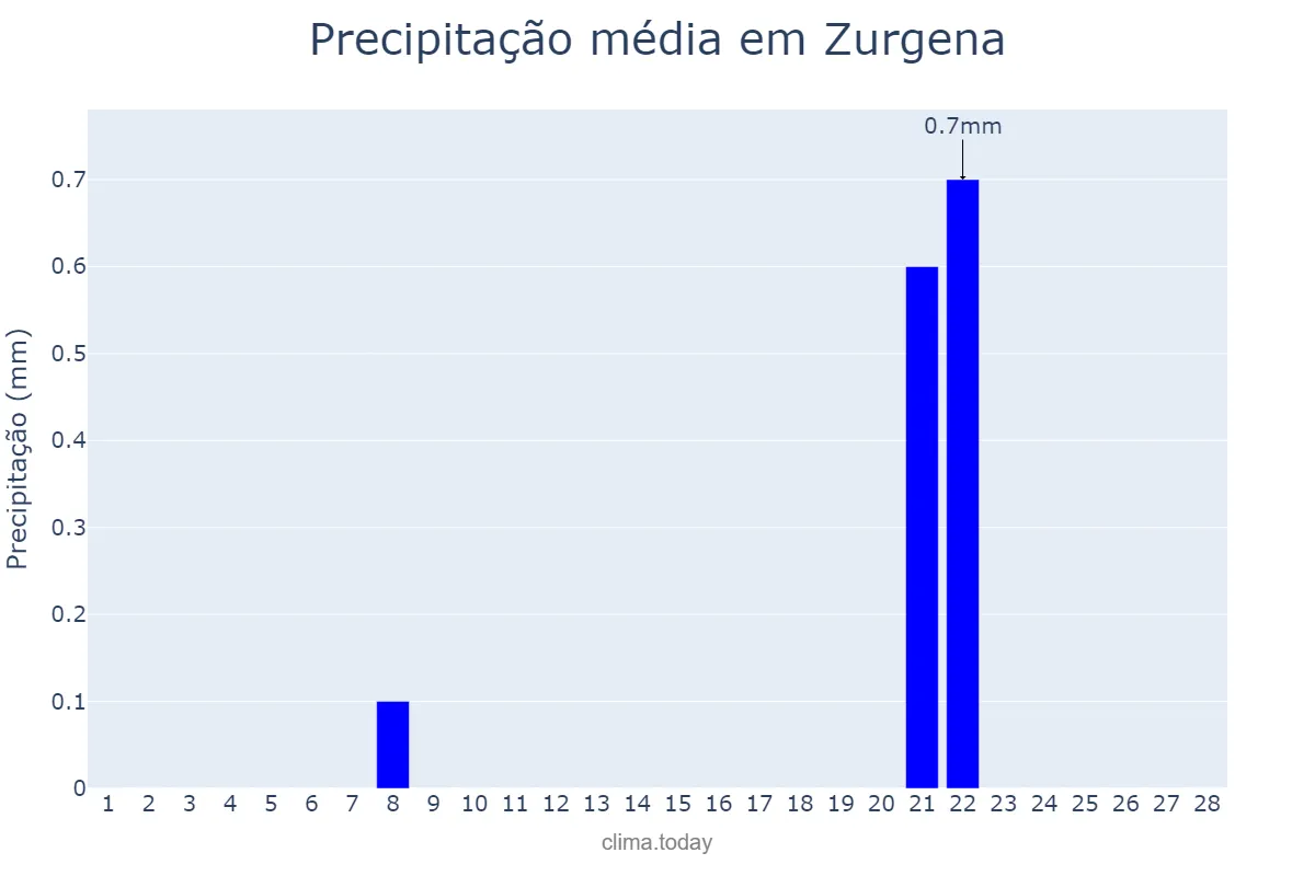 Precipitação em fevereiro em Zurgena, Andalusia, ES