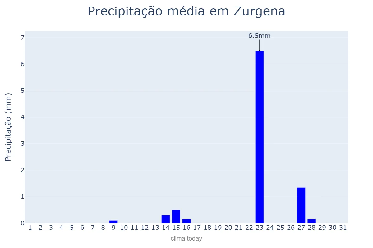 Precipitação em maio em Zurgena, Andalusia, ES