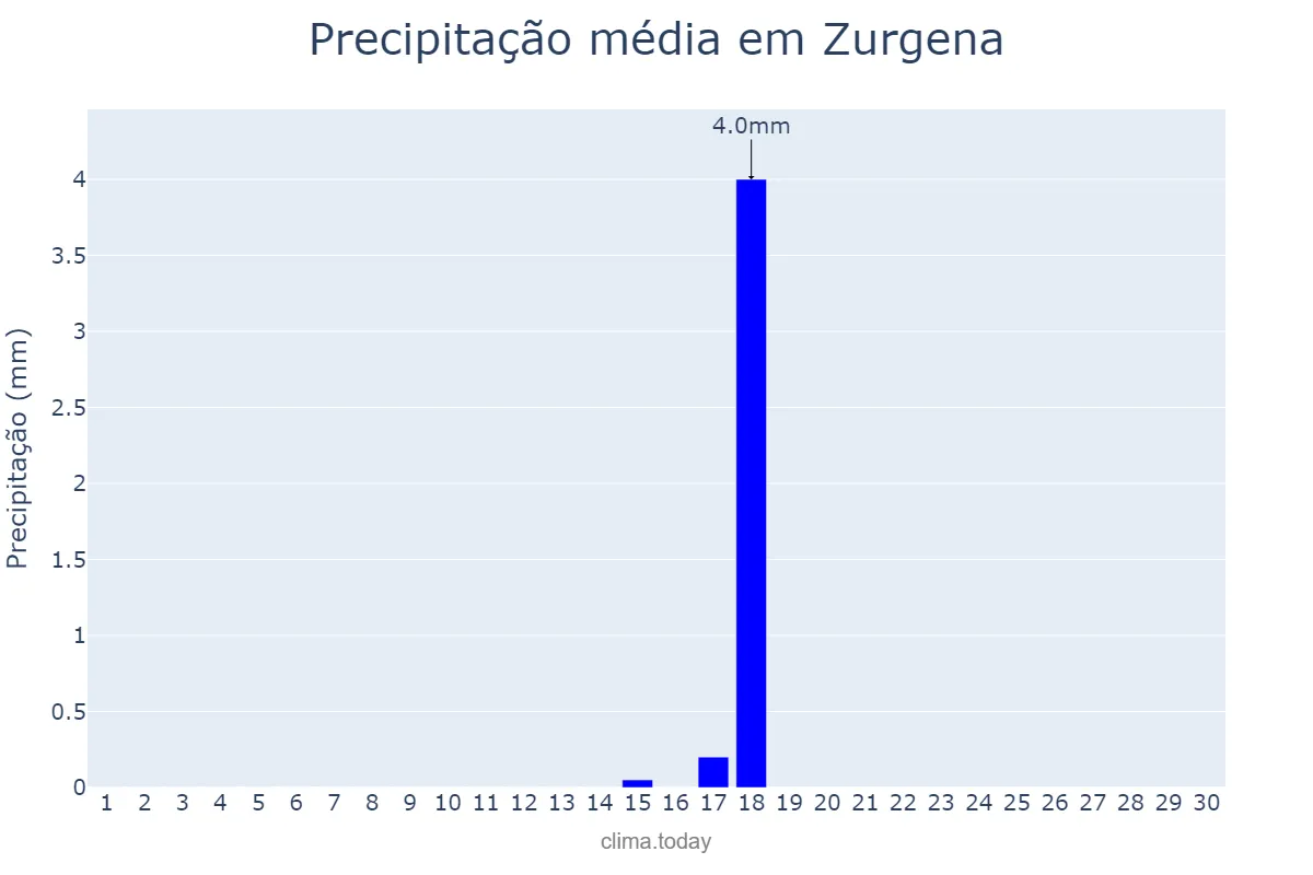 Precipitação em setembro em Zurgena, Andalusia, ES