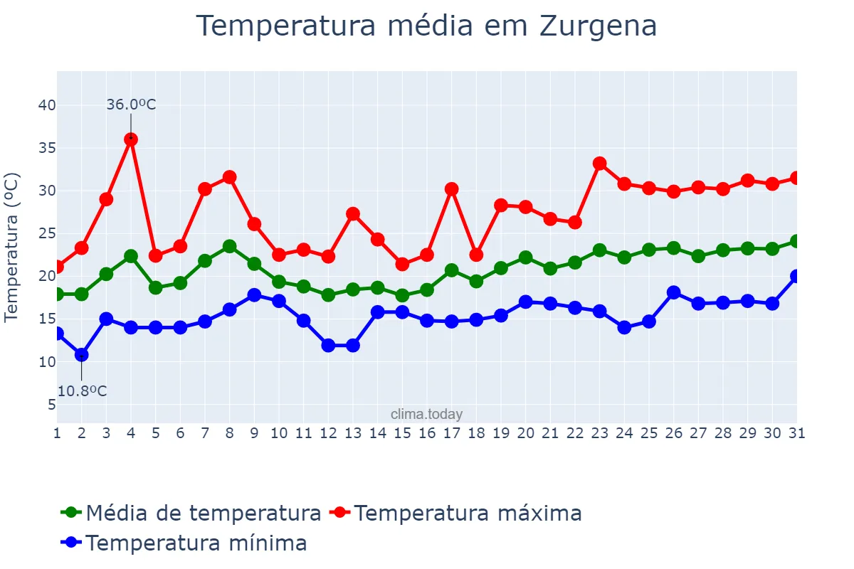 Temperatura em maio em Zurgena, Andalusia, ES