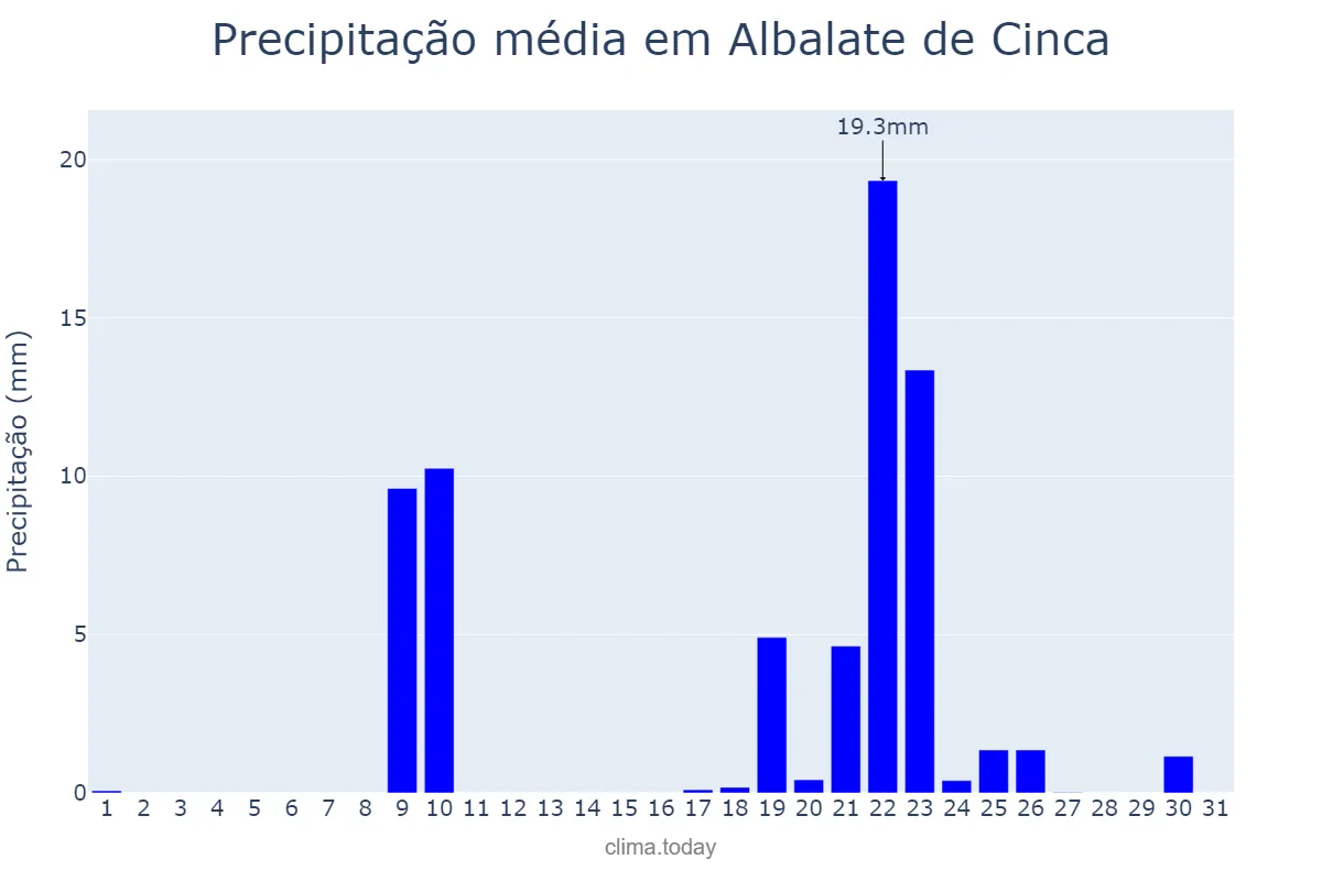 Precipitação em janeiro em Albalate de Cinca, Aragon, ES