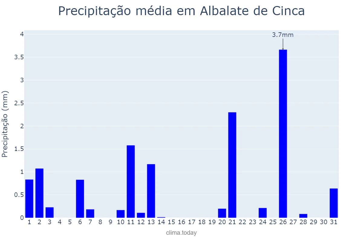 Precipitação em julho em Albalate de Cinca, Aragon, ES