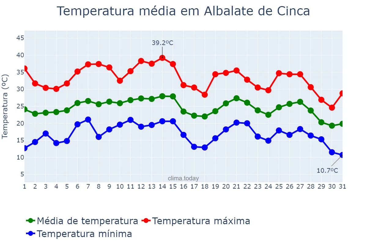 Temperatura em agosto em Albalate de Cinca, Aragon, ES