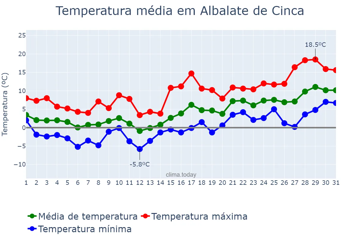 Temperatura em janeiro em Albalate de Cinca, Aragon, ES