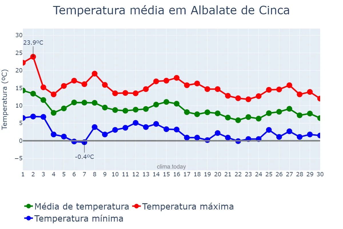 Temperatura em novembro em Albalate de Cinca, Aragon, ES