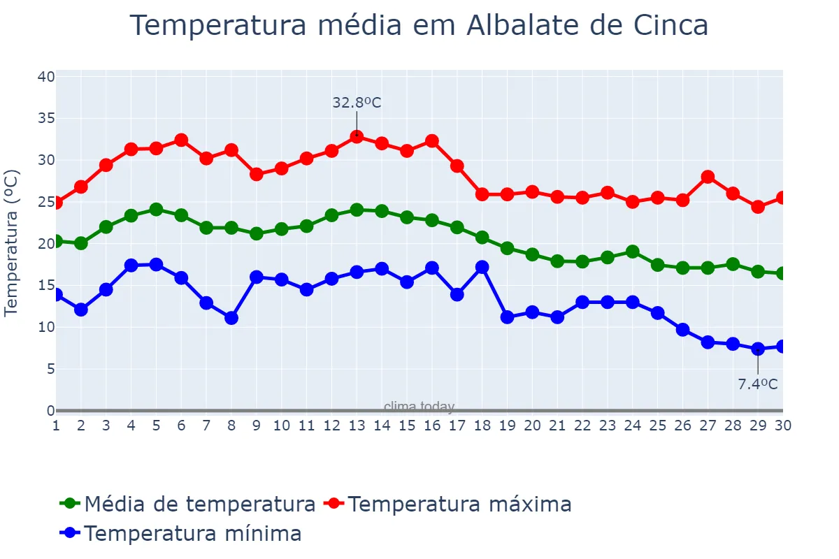 Temperatura em setembro em Albalate de Cinca, Aragon, ES