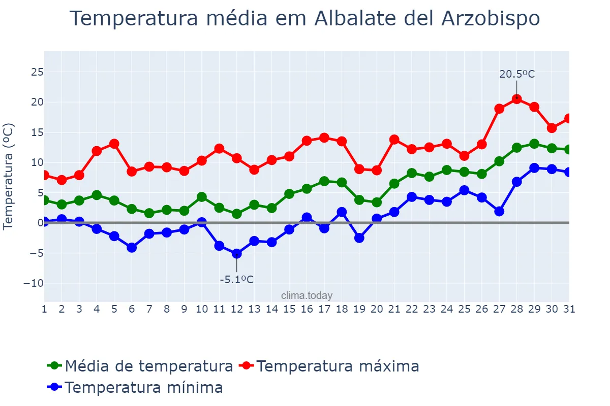 Temperatura em janeiro em Albalate del Arzobispo, Aragon, ES