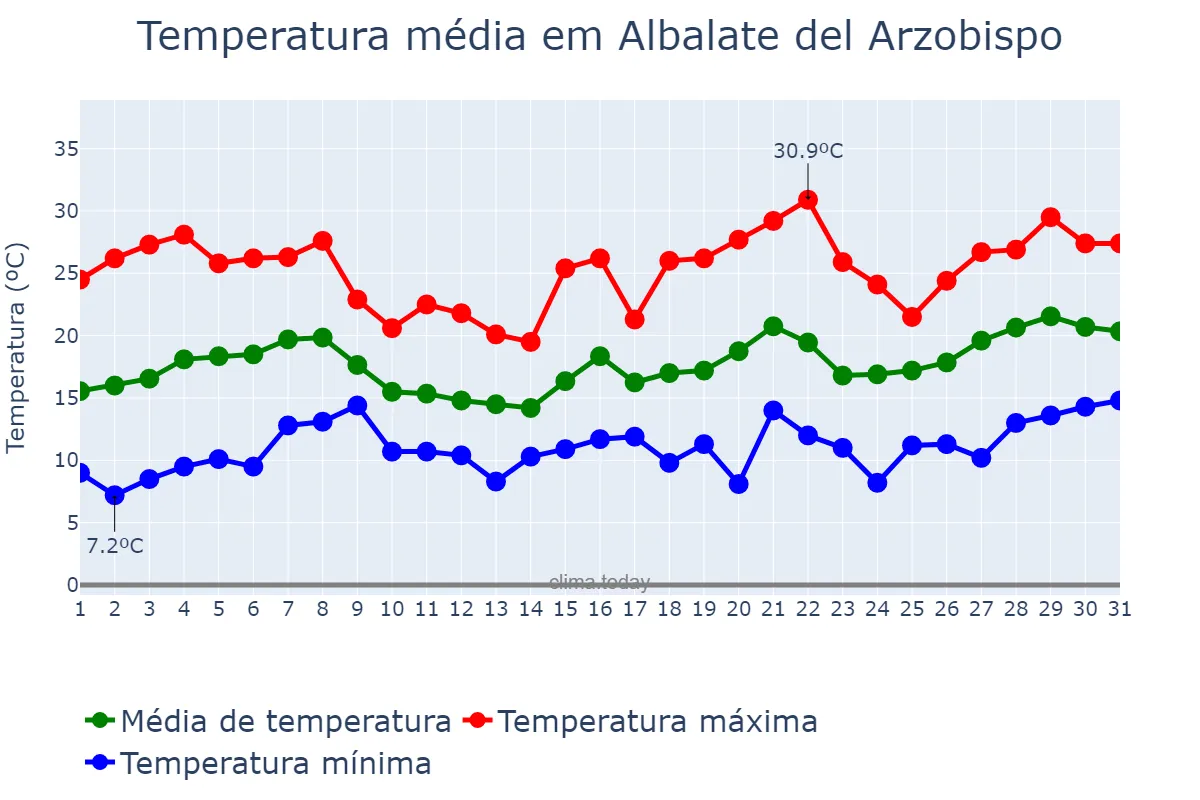 Temperatura em maio em Albalate del Arzobispo, Aragon, ES