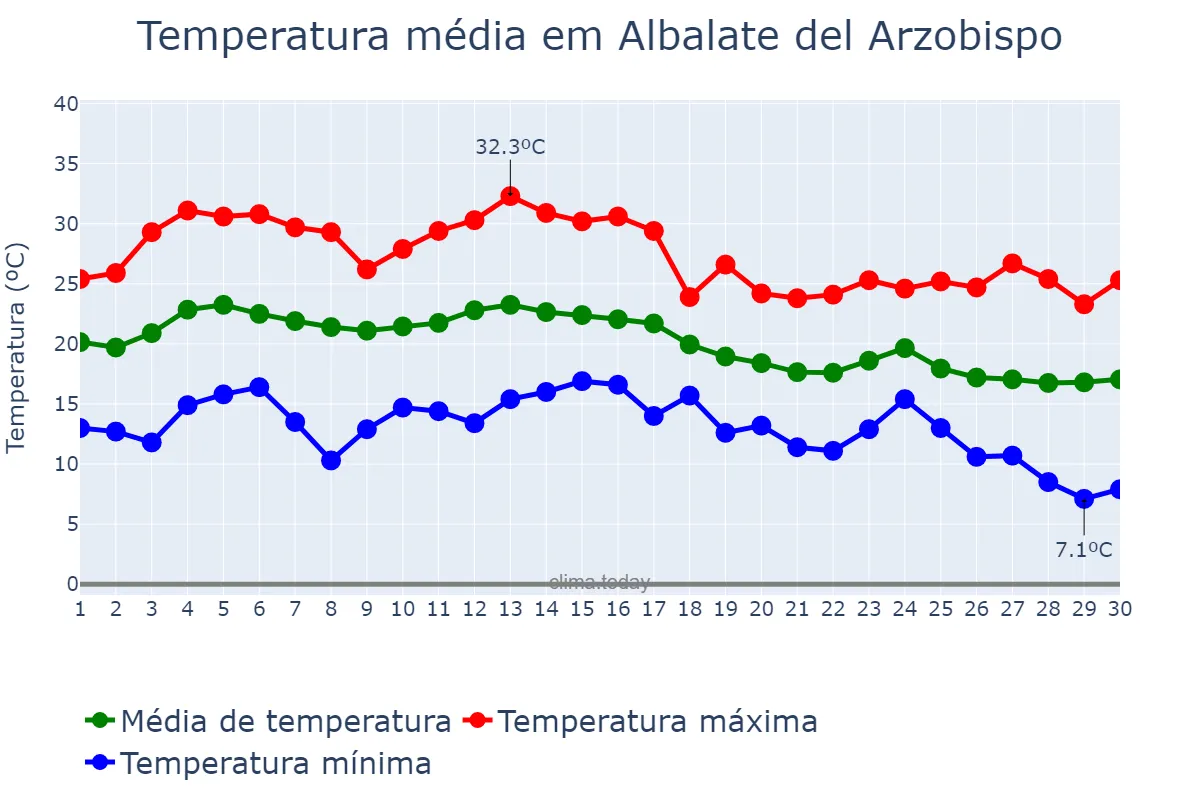 Temperatura em setembro em Albalate del Arzobispo, Aragon, ES