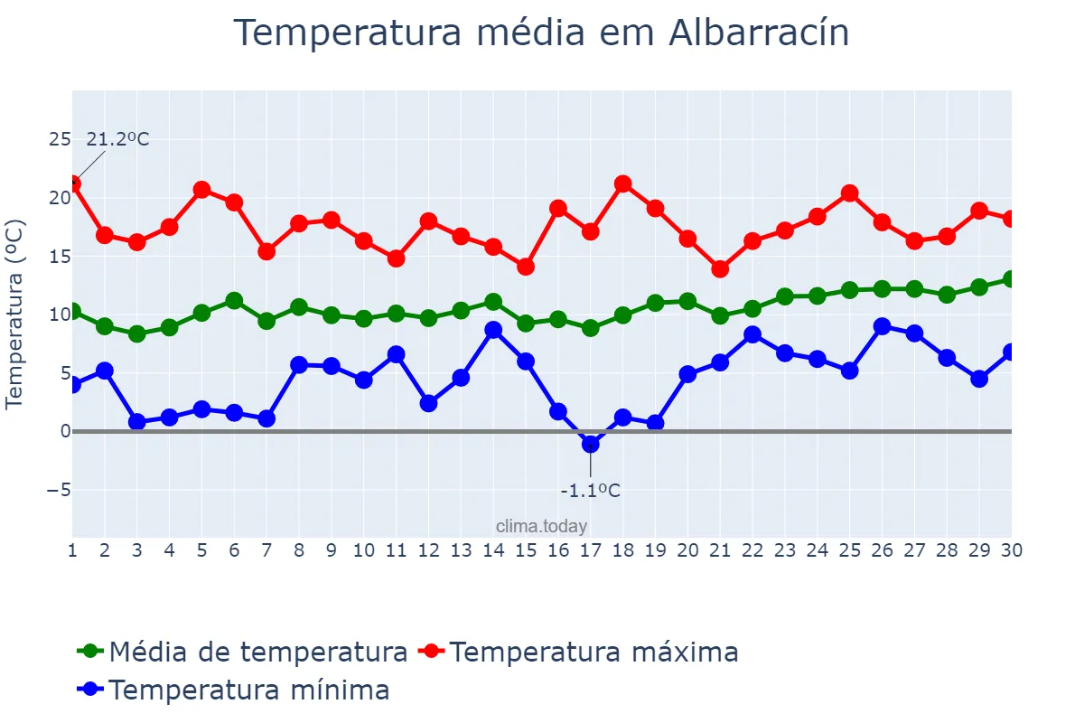 Temperatura em abril em Albarracín, Aragon, ES