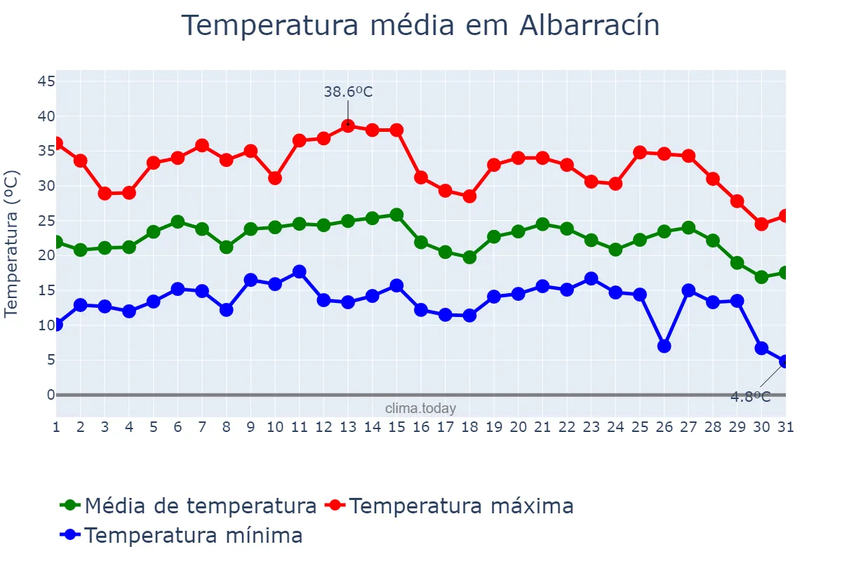 Temperatura em agosto em Albarracín, Aragon, ES