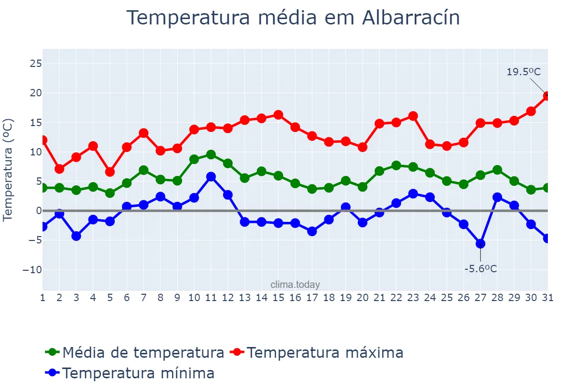 Temperatura em dezembro em Albarracín, Aragon, ES