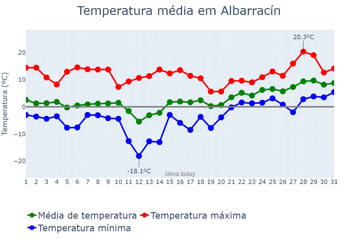 Temperatura em janeiro em Albarracín, Aragon, ES
