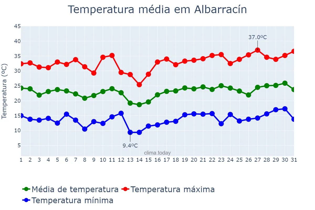 Temperatura em julho em Albarracín, Aragon, ES