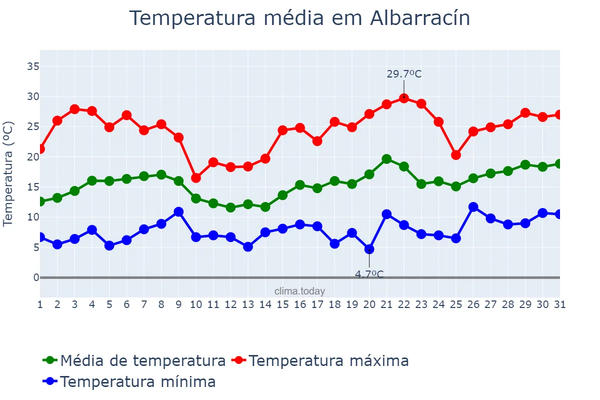 Temperatura em maio em Albarracín, Aragon, ES