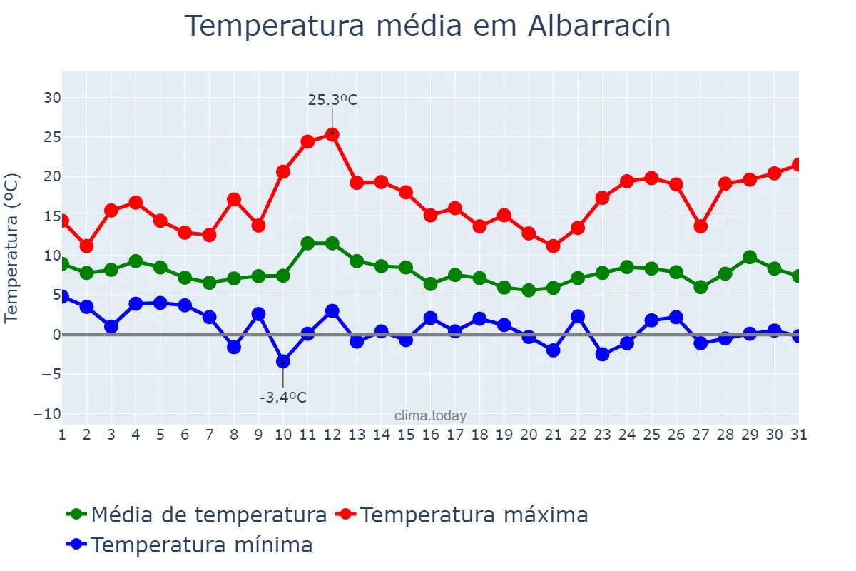 Temperatura em marco em Albarracín, Aragon, ES