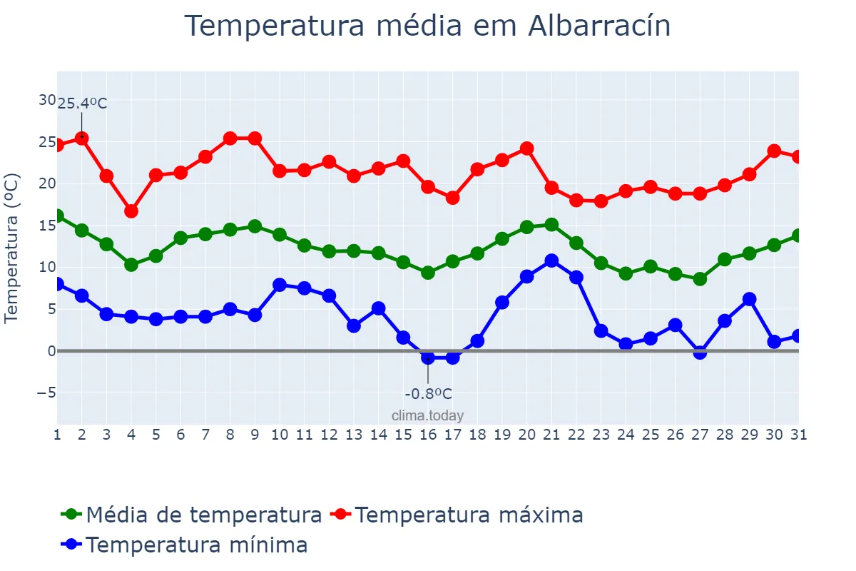 Temperatura em outubro em Albarracín, Aragon, ES