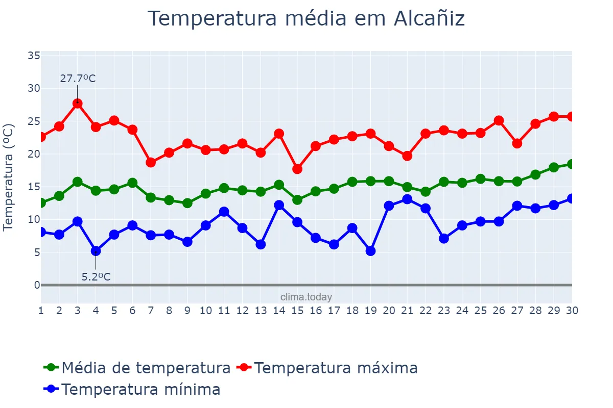 Temperatura em abril em Alcañiz, Aragon, ES