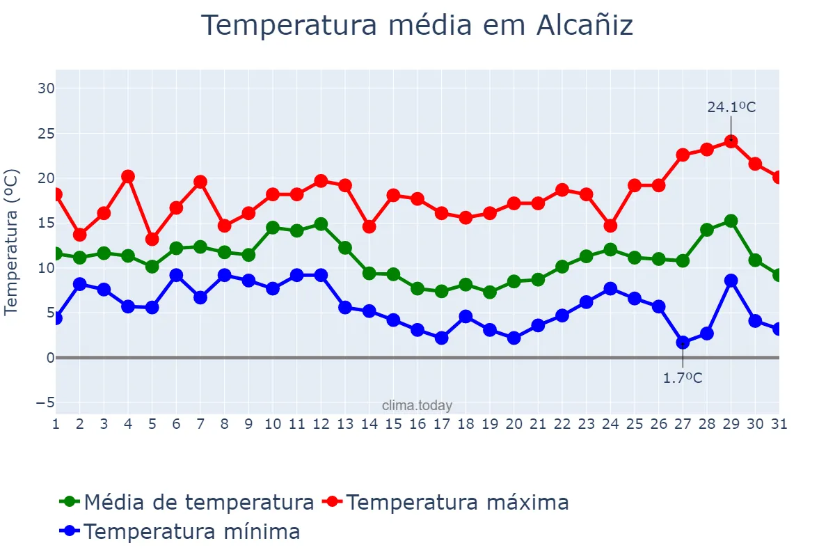 Temperatura em dezembro em Alcañiz, Aragon, ES