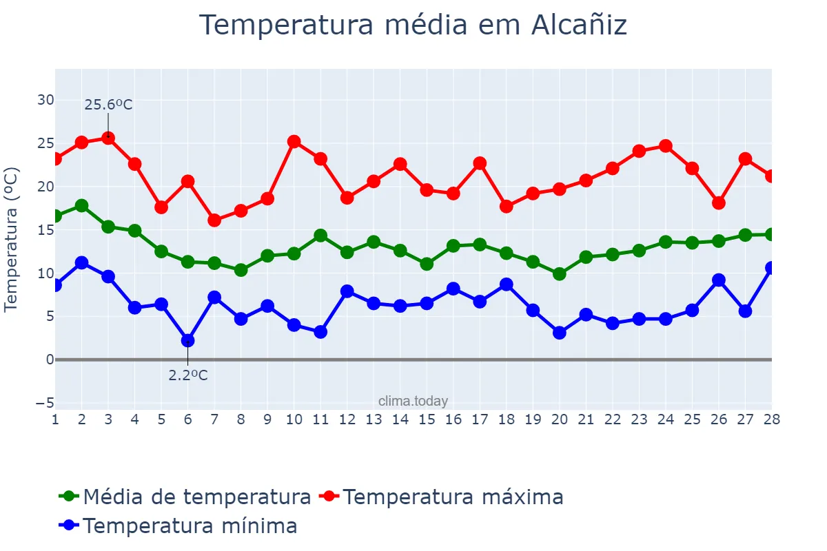 Temperatura em fevereiro em Alcañiz, Aragon, ES