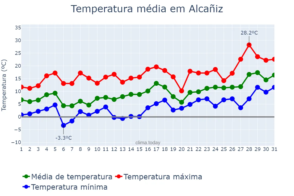 Temperatura em janeiro em Alcañiz, Aragon, ES