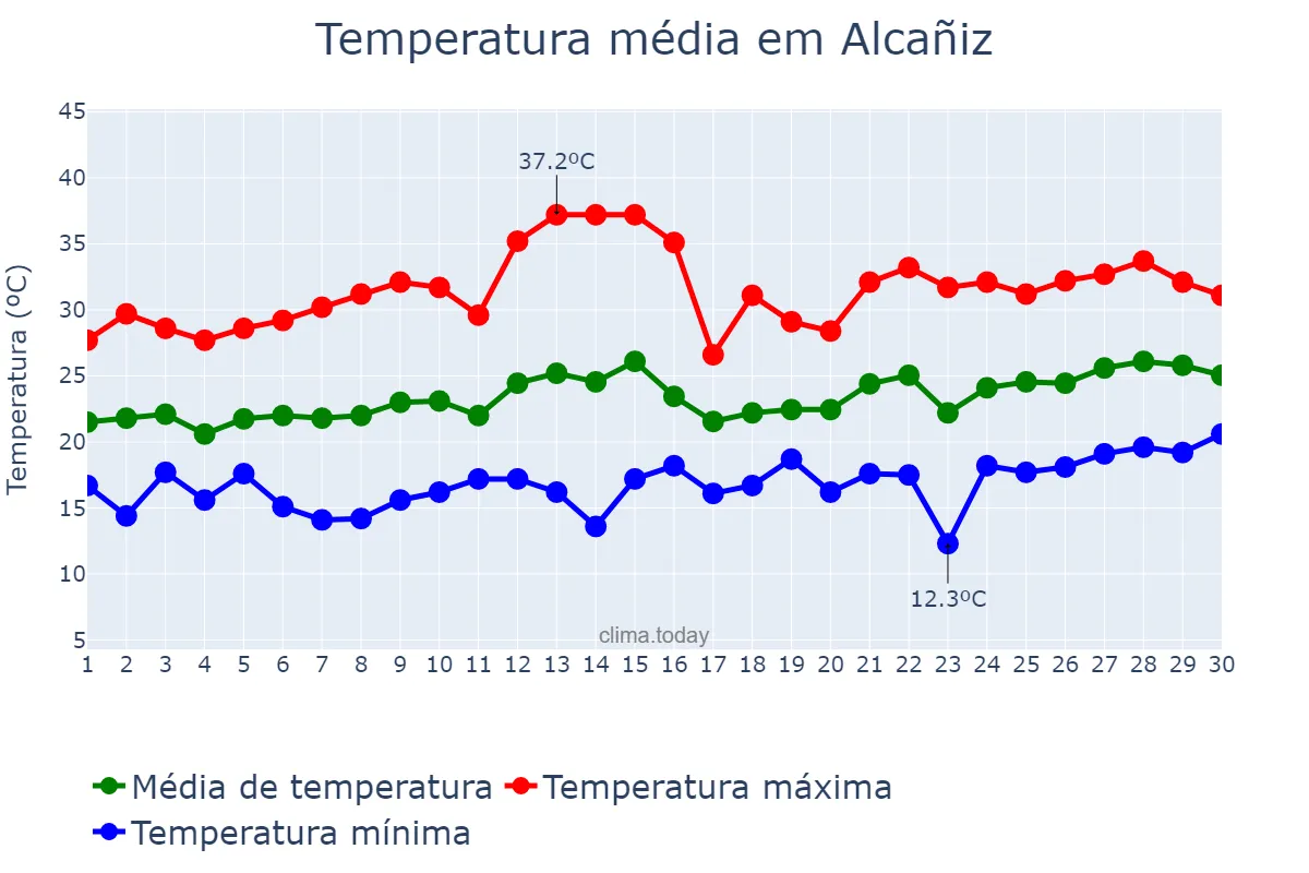 Temperatura em junho em Alcañiz, Aragon, ES