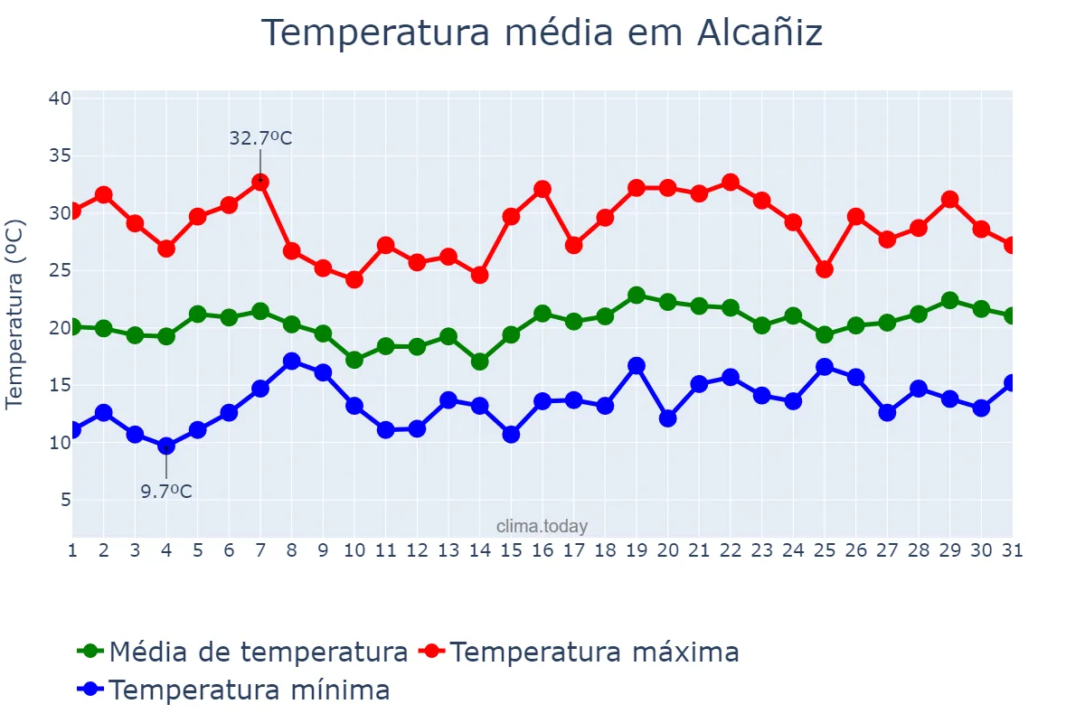 Temperatura em maio em Alcañiz, Aragon, ES