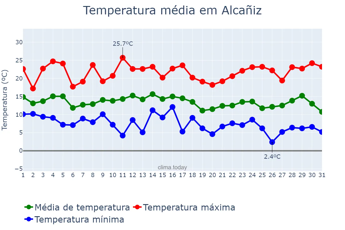 Temperatura em marco em Alcañiz, Aragon, ES