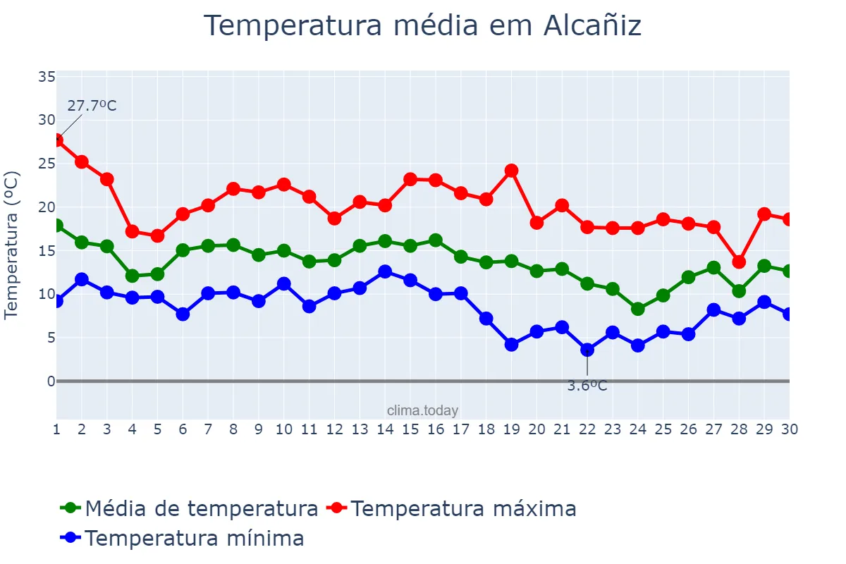 Temperatura em novembro em Alcañiz, Aragon, ES