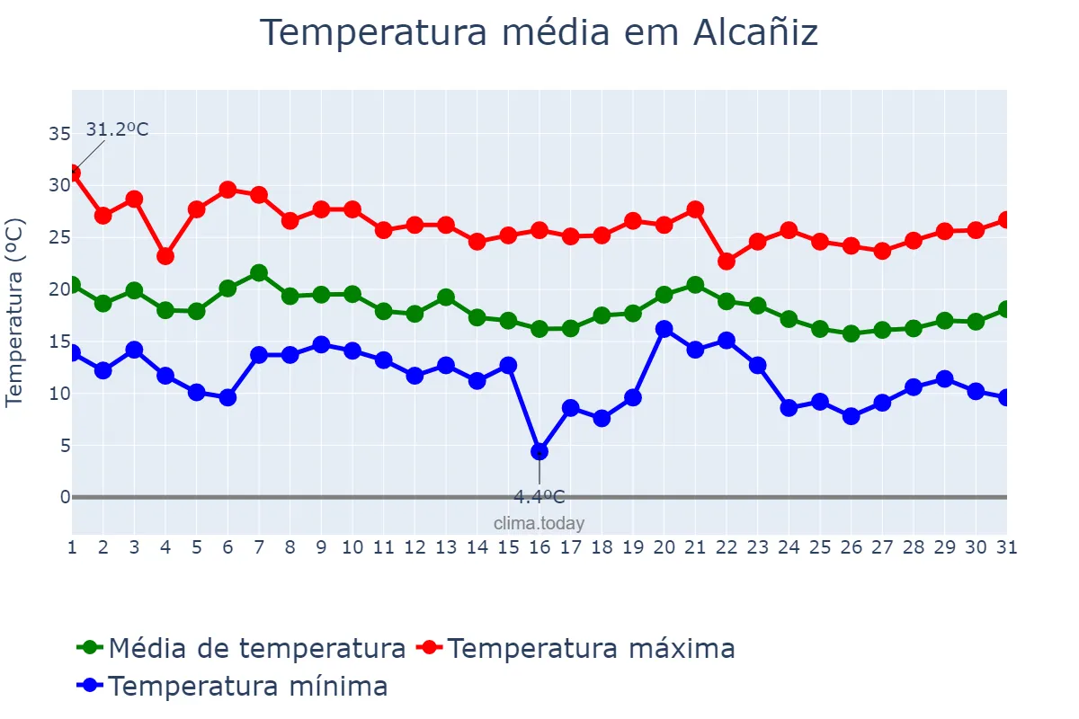 Temperatura em outubro em Alcañiz, Aragon, ES