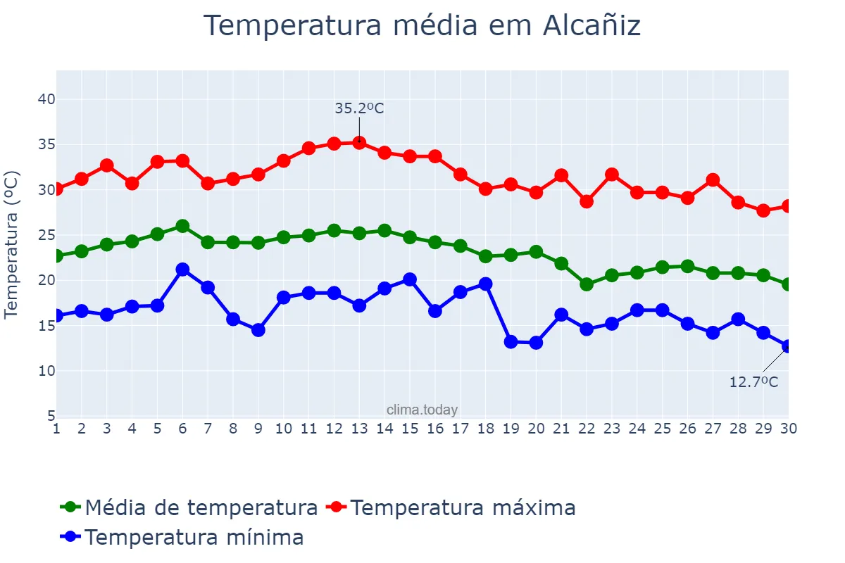 Temperatura em setembro em Alcañiz, Aragon, ES