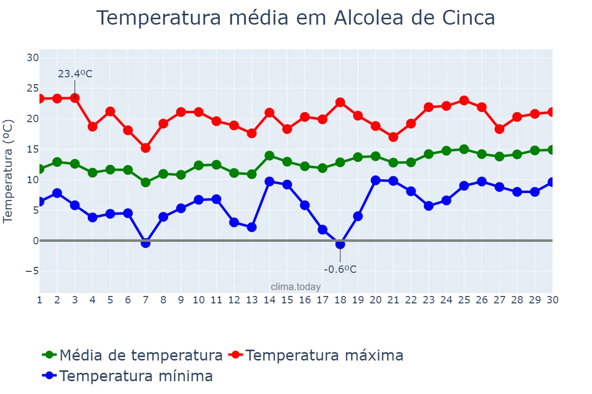 Temperatura em abril em Alcolea de Cinca, Aragon, ES