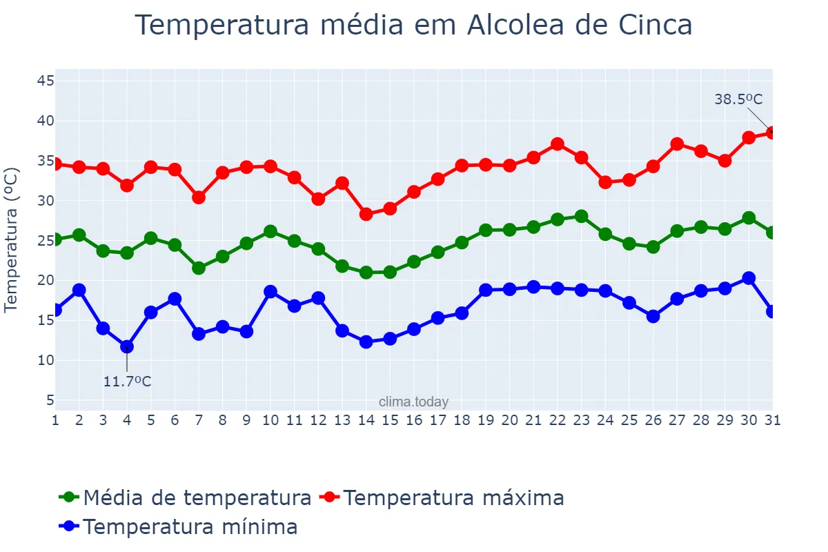 Temperatura em julho em Alcolea de Cinca, Aragon, ES