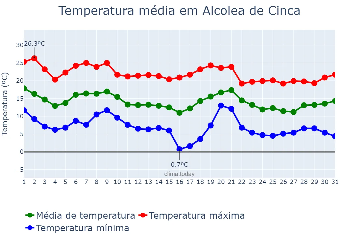 Temperatura em outubro em Alcolea de Cinca, Aragon, ES