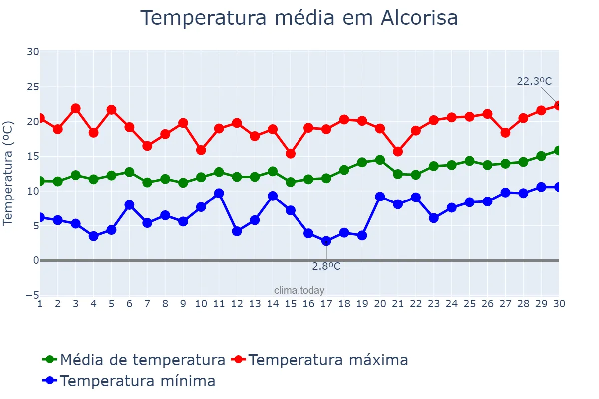 Temperatura em abril em Alcorisa, Aragon, ES