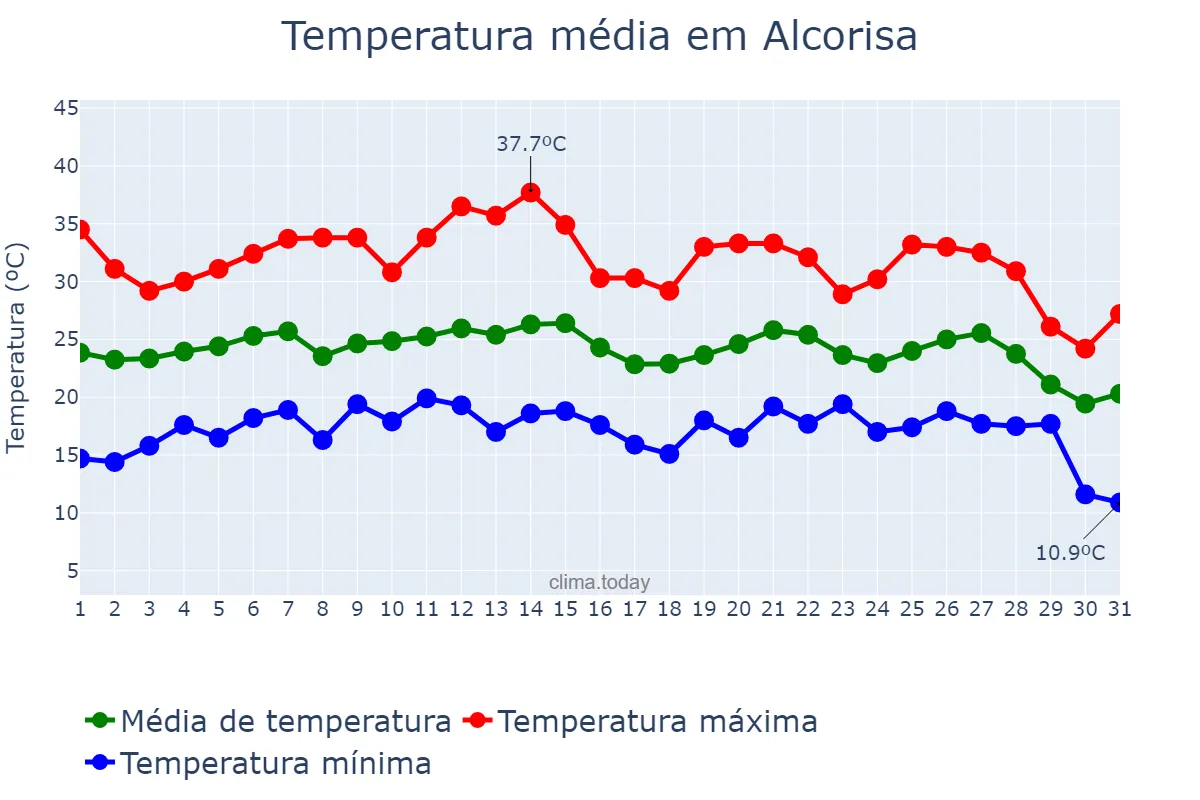Temperatura em agosto em Alcorisa, Aragon, ES