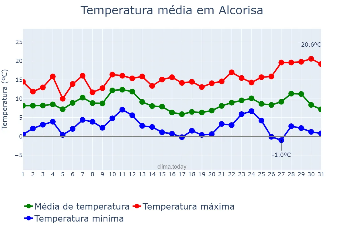 Temperatura em dezembro em Alcorisa, Aragon, ES