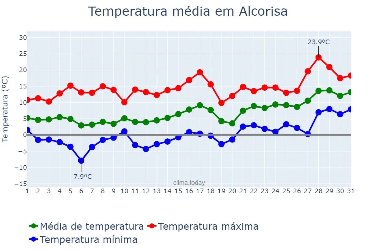 Temperatura em janeiro em Alcorisa, Aragon, ES