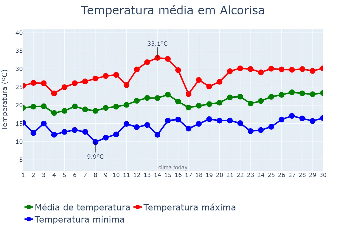Temperatura em junho em Alcorisa, Aragon, ES