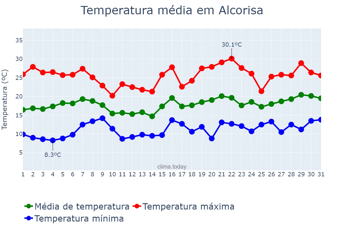 Temperatura em maio em Alcorisa, Aragon, ES