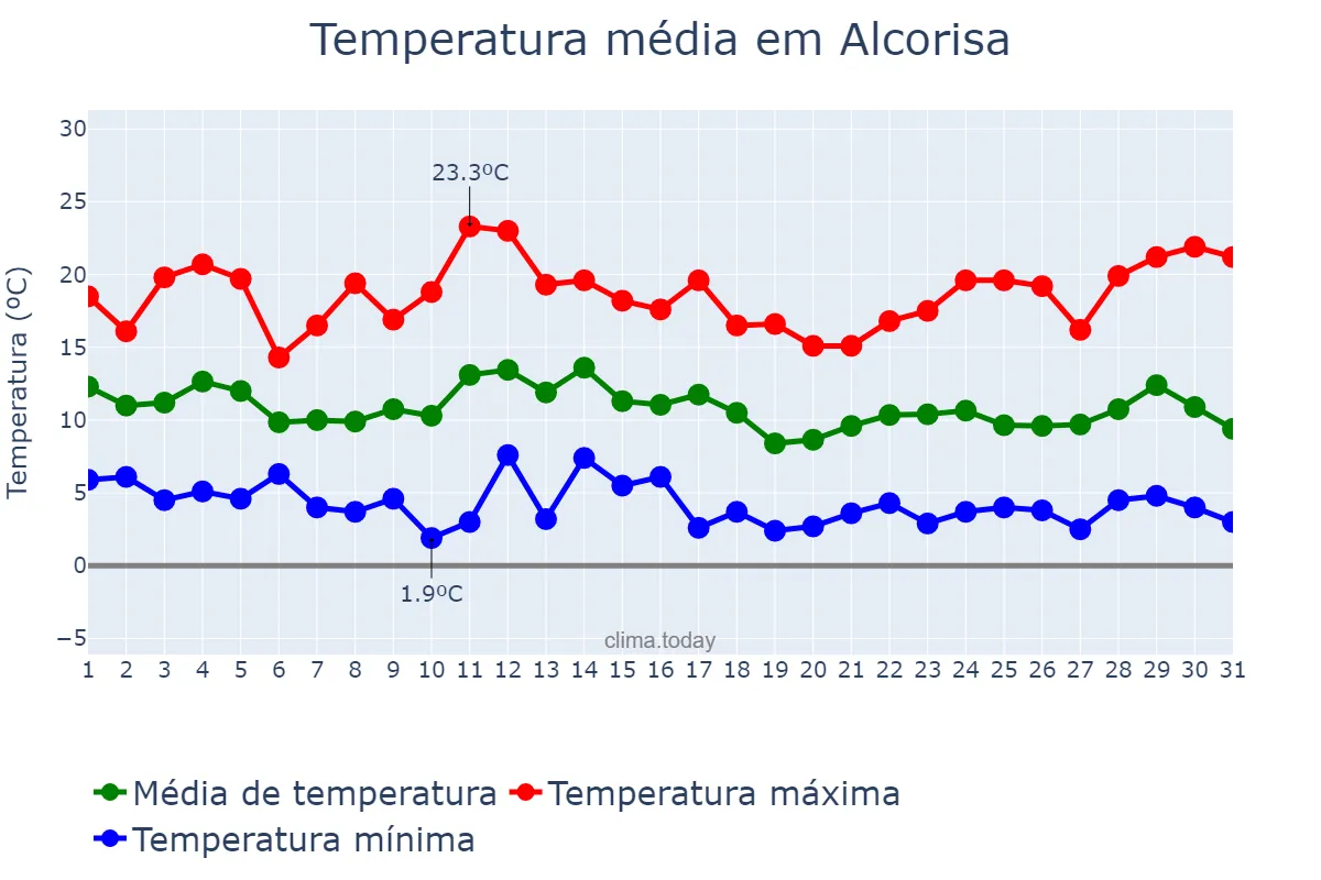 Temperatura em marco em Alcorisa, Aragon, ES