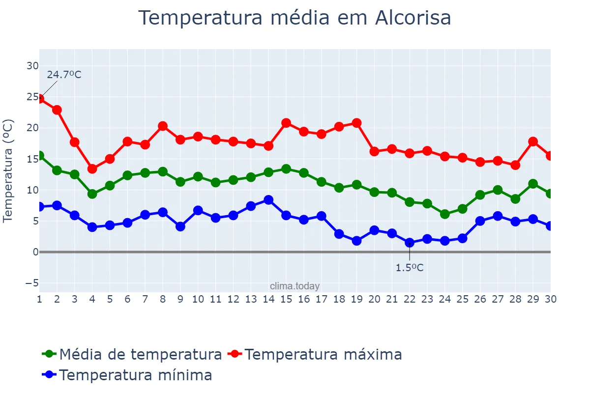 Temperatura em novembro em Alcorisa, Aragon, ES