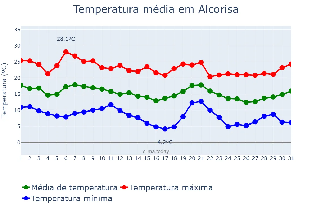 Temperatura em outubro em Alcorisa, Aragon, ES