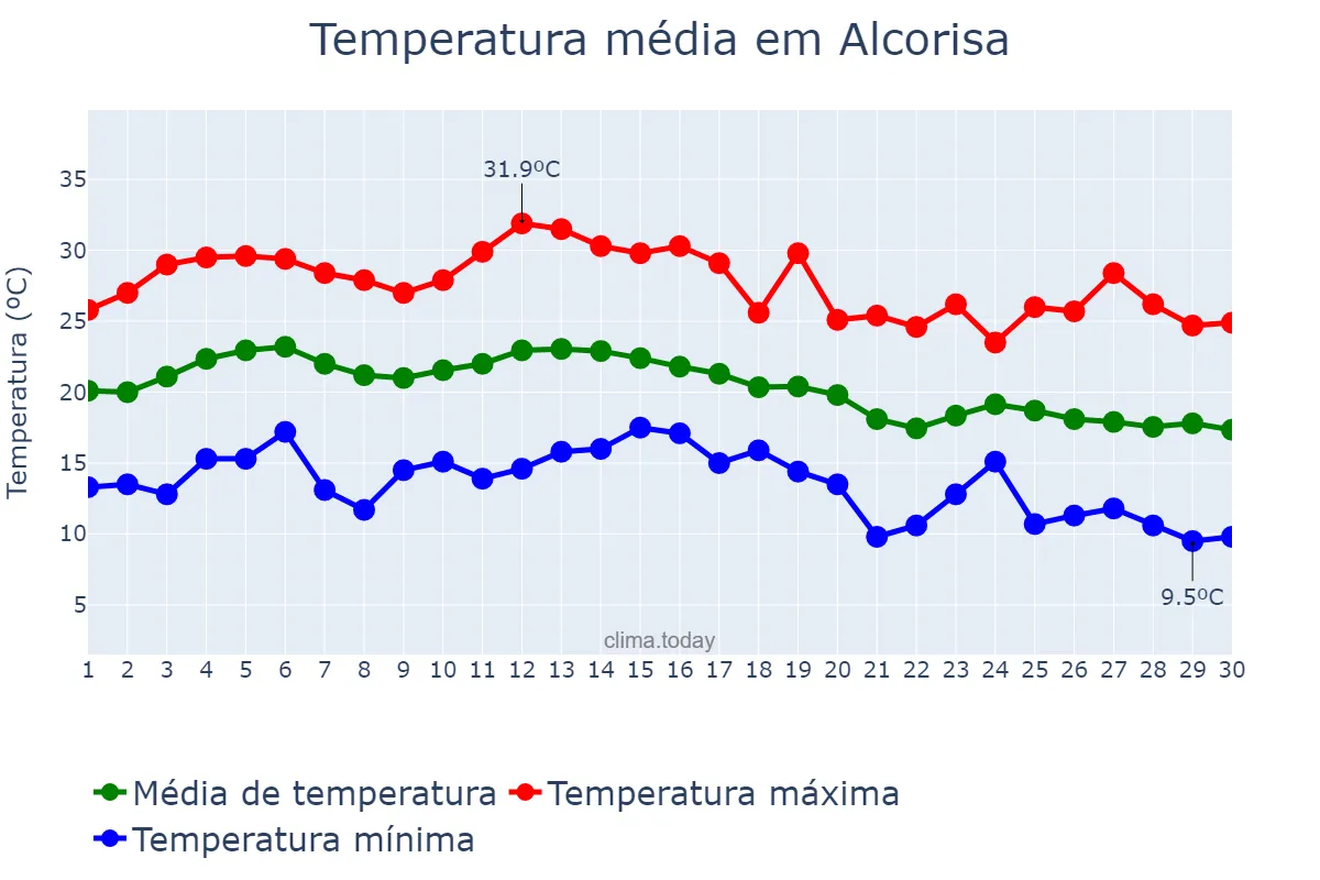 Temperatura em setembro em Alcorisa, Aragon, ES