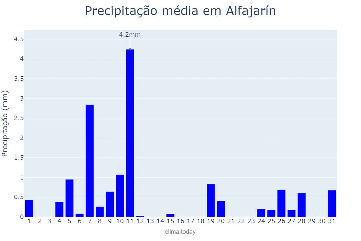 Precipitação em dezembro em Alfajarín, Aragon, ES